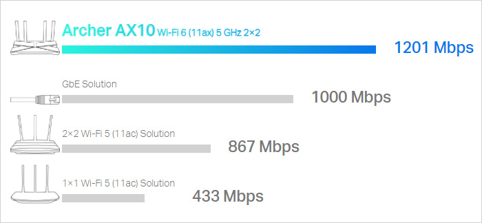 Bộ Định Tuyến TP-Link Archer AX10 AX1500 Wi-Fi 6 Router - ANPHATPC.COM.VN
