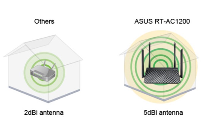 Router Wifi Băng Tần Kép Asus RT-AC1200 v2