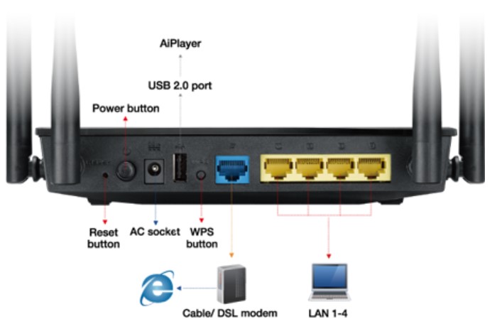 Router Wifi Băng Tần Kép Asus RT-AC1200 v2