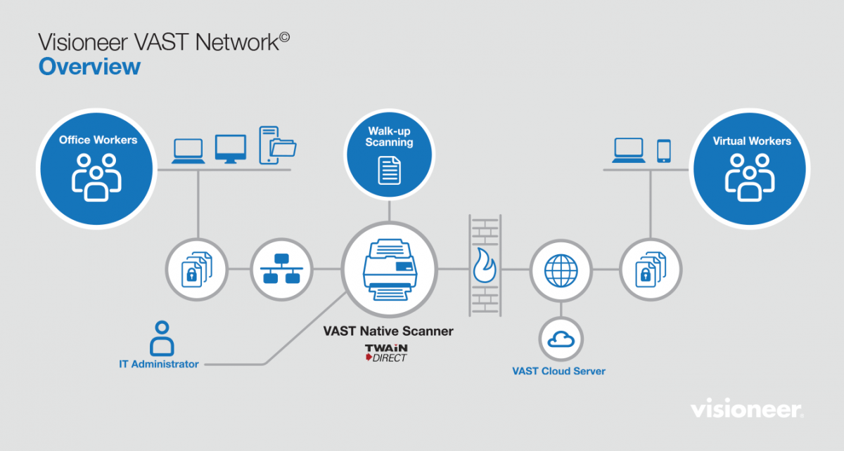 Visioneer VAST Network: Tại Sao Driver và Scan Qua LAN Cũ Không Còn Đủ Cho Văn Phòng Hiện Đại