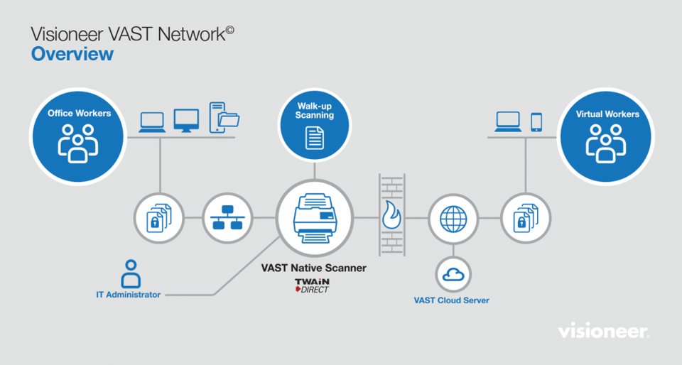 Visioneer VAST Network: Tại Sao Driver và Scan Qua LAN Cũ Không Còn Đủ Cho Văn Phòng Hiện Đại Visioneer VAST Network: Tại Sao Driver và Scan Qua LAN Cũ Không Còn Đủ Cho Văn Phòng Hiện Đại